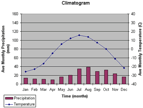 Tropical Dry Forest Climate Chart